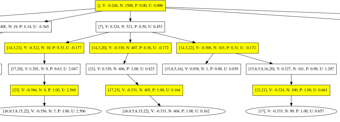 Monte-Carlo subtree node 7