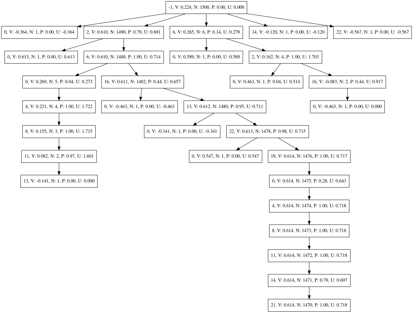 Monte-Carlo tree for the described problem