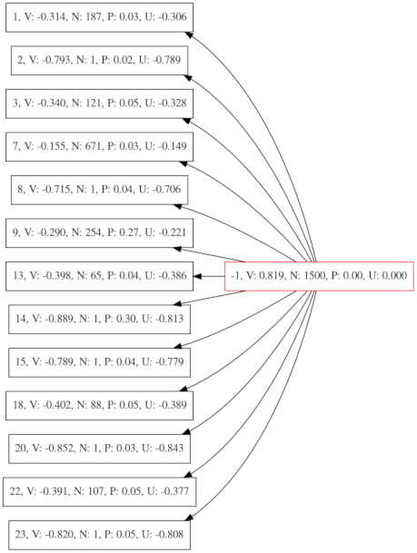 Monte-Carlo tree for second example with V13_SP