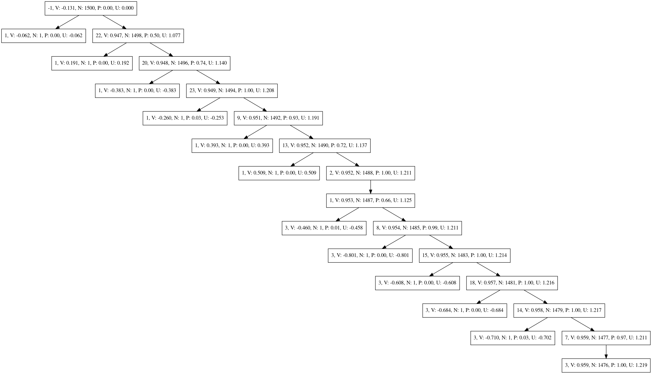 Monte-Carlo tree for second example with V13
