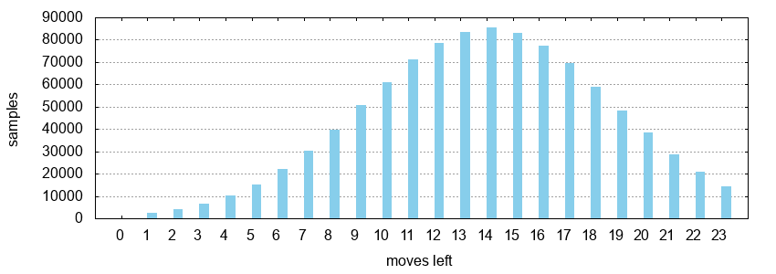 Histogram of moves left with hp-sigma-scale = 0.2 and hp-mean-scale = 0.6